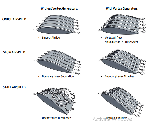 <p>Small, low-aspect-ratio vertical airfoil that;</p><ul><li><p><strong>Injects energy </strong>into boundary-layer to <strong>Delay Separation.</strong></p></li><li><p>Designed to <strong>Penetrate </strong>fully through boundary-layer.</p></li></ul><p><span data-name="arrow_up" data-type="emoji">⬆</span>Critical Mach, <strong>but </strong>produce <span data-name="arrow_up" data-type="emoji">⬆</span>Drag, making overall Benefit Questionable.</p><p></p>