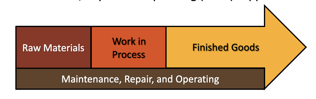 <ul><li><p>Raw Material</p></li><li><p>Work-in-Progress</p></li><li><p>Finished Goods</p></li><li><p>Maintenance, Repair and Operating (MRO) supplies</p></li></ul><p>individual items within each of these can be <strong>current</strong> or <strong>obsolete</strong></p>