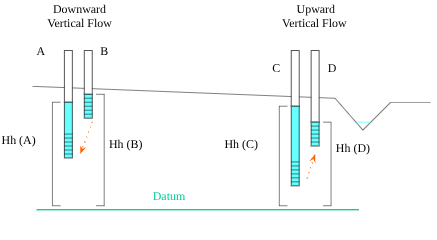 <ul><li><p>downward flow = discharge</p></li><li><p>upward flow = recharge</p></li></ul><p></p>