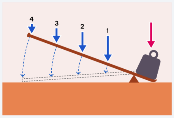 <p>A lever that reduces the force needed to move an object, having an effort arm longer than its resistance arm.</p>