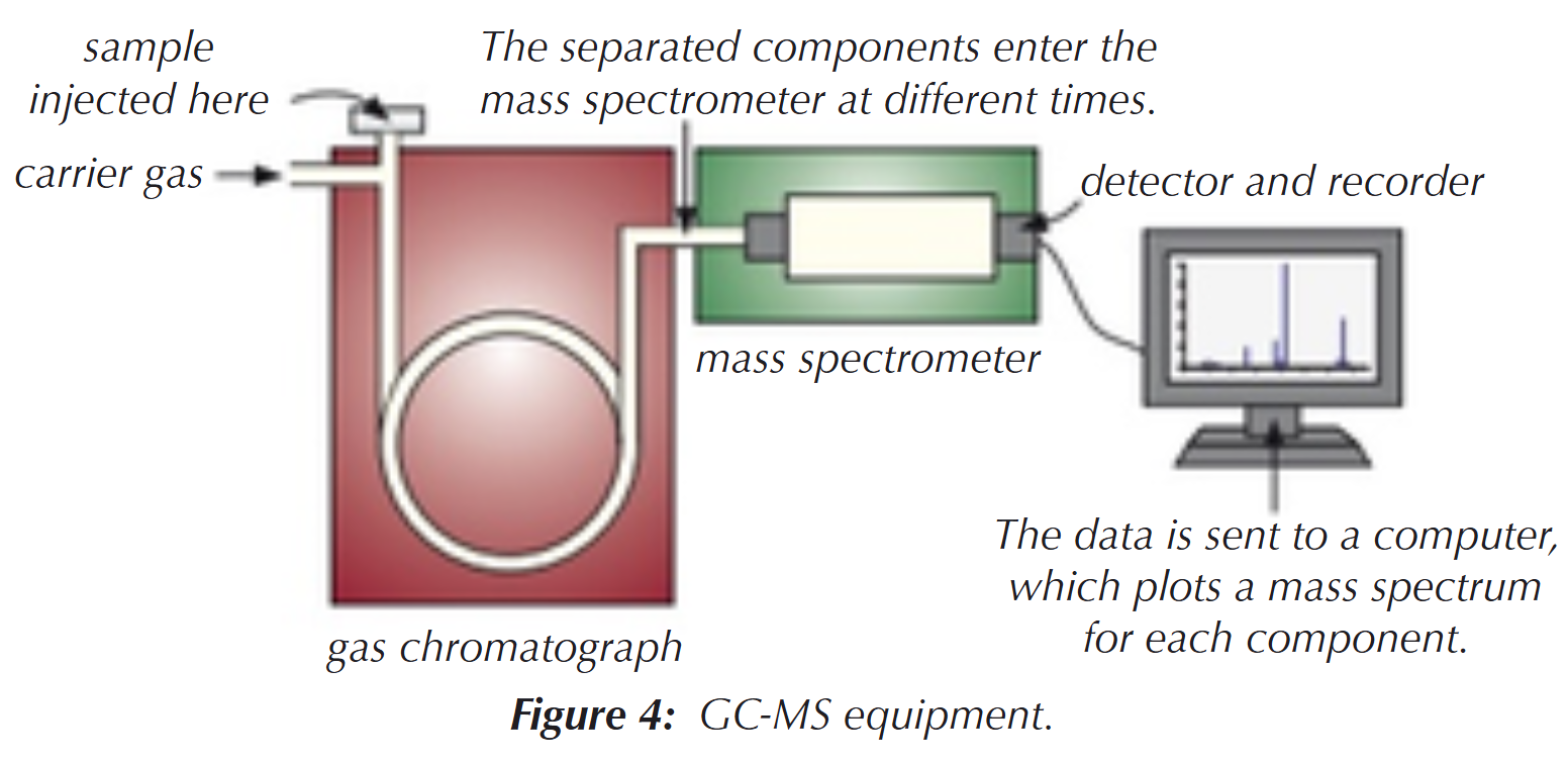 <ol><li><p><span style="line-height: 115%;">Components are separated by gas chromatography &amp; then, are fed into a mass spectrometer (instead of going to a detector)</span></p></li><li><p class="MsoListParagraphCxSpLast"><span style="line-height: 115%;">Each component produces a mass spectrum, which is matched against a computer database to identify each component &amp; show what the original sample consisted of</span></p></li></ol><p></p>