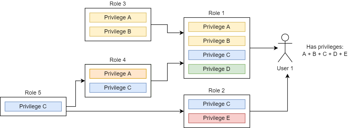 <p>Roles represent job functions and group database privileges together. Roles can be granted to individual users or to other roles, creating an inheritance chain where higher-level roles automatically inherit all privileges of lower-level assigned roles.<br><br>[ Privileges ] ---> Granted To ---> [ Role: instructor ] | Inherited By Role: dean | Assigned To User: Satoshi</p>