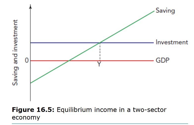 <p>Such an economy has only two sectors: households and firms</p>