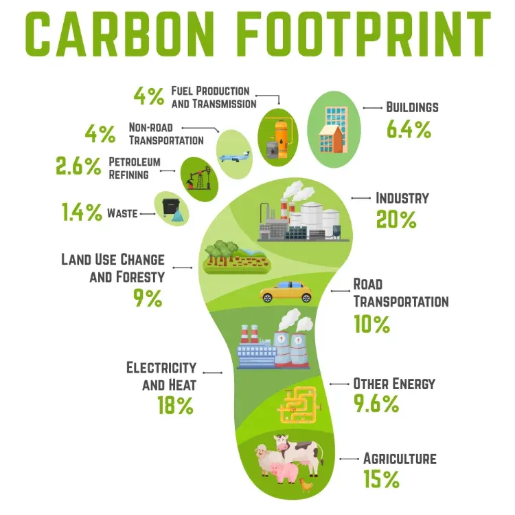 <p>carbon footprint</p>