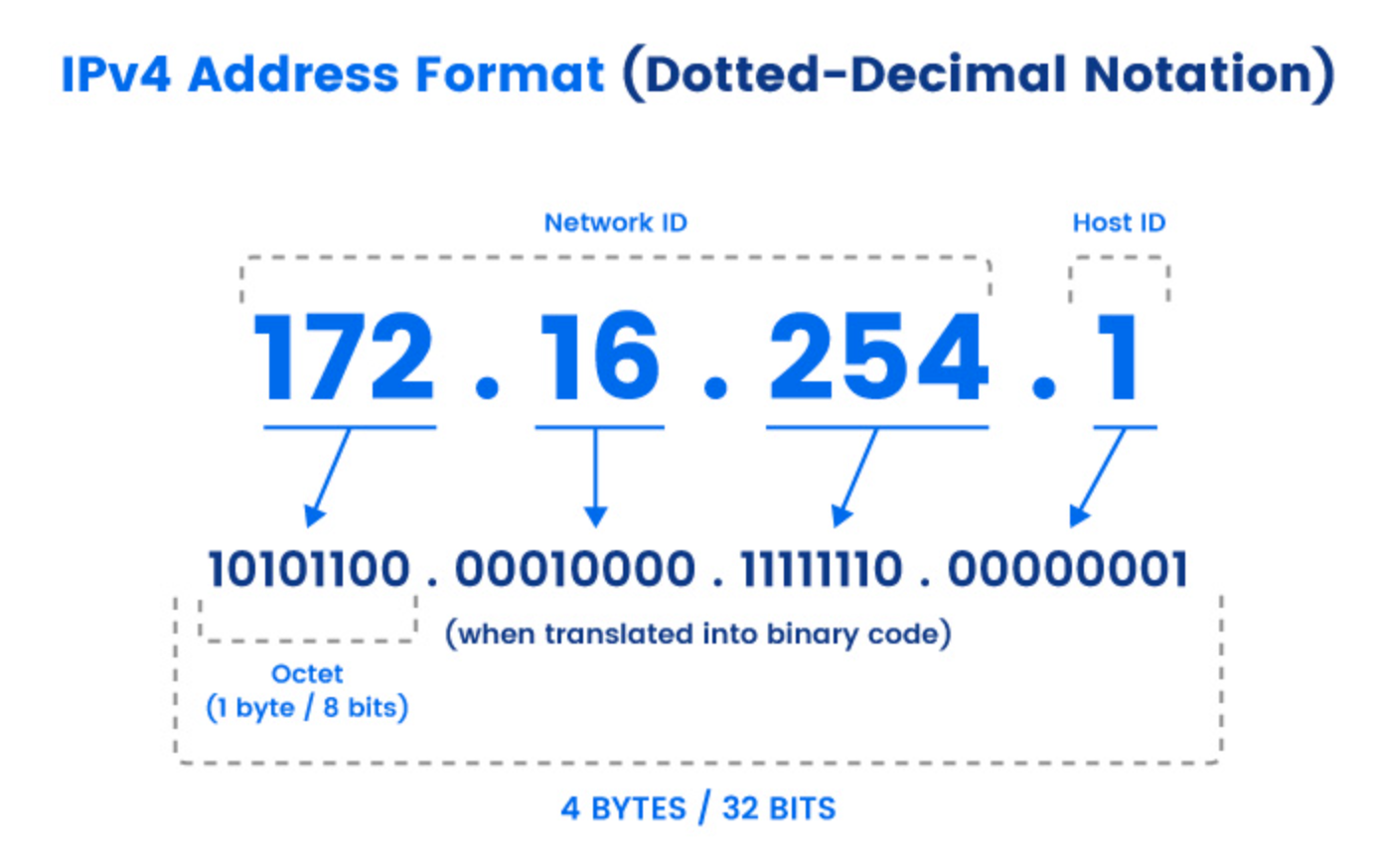 <p>32 bit address, 4 groups (each a byte) separated by full stops, 2 parts: Network ID 1st 3 octets(indicates network), Host ID last octet (indicates device, router is 1), 4 bil unique addresses (2<sup>32</sup>) </p>