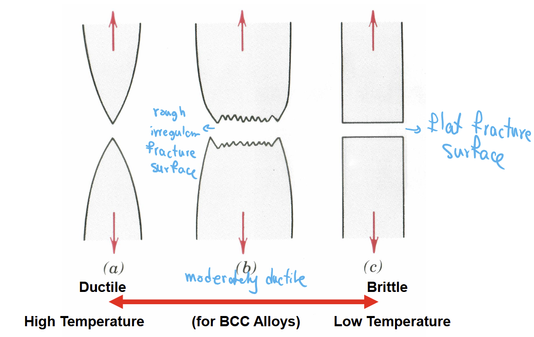 <p>Ductile: Fracture surface is dimpled and fibrous</p><p>Brittle: Fracture surface has flat facets with jagged edges</p>