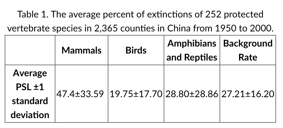 <p>Scientists want to determine whether the rapid economic growth in China between 1950 and 2000 caused a mass extinction of animal species during that time period. A mass extinction event is considered to occur when the rate of species extinction far exceeds the background extinction rate. The scientists collected data on the number of extinctions of selected vertebrate species in China between 1950 and 2000, as shown in Table 1. Extinction rates were ascertained by measuring the average percent of species lost (PSL).<br><br>Which of the following is the null hypothesis most relevant for evaluating the data in Table 1?</p>