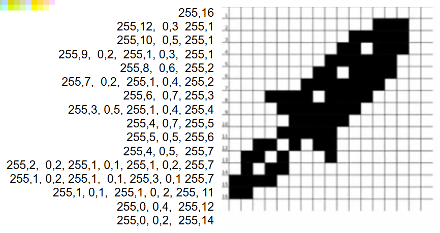 Old technique, 1980s
Red, Green, Blue (RGB)
8 bits per pixel
Example: 0000 0000 = black  (0)   1111 1111 = white  (255)
If there are more than 2 colors, RLE needs two numbers per run:  the color and the run length