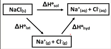 <p>Enthalpy change when one mole of gaseous ions become aqueous ions (exothermic)</p><p>Enthalpy change when one mole of an ionic solid dissolves in water to form an infinitely dilute solution.</p>