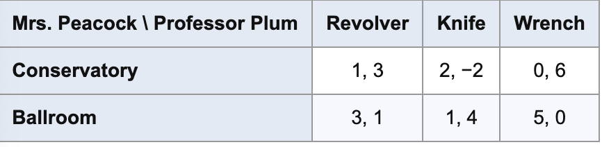 <p>over what range of p does revolver yield a higher expected payoff than wrench </p>