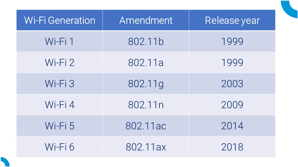 <p>A: 802.11ac = Wi-Fi 5 | 802.11ax = Wi-Fi 6/6E | 802.11be = Wi-Fi 7 </p>