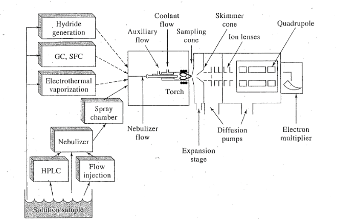 <p>Inductivly coupled plasma mass spectroscopy</p><ul><li><p>Dynamic range of 6 orders of magnitude</p></li><li><p>can detect .1-10 ppb</p></li><li><p>good for analyzing solids</p></li></ul><p></p>