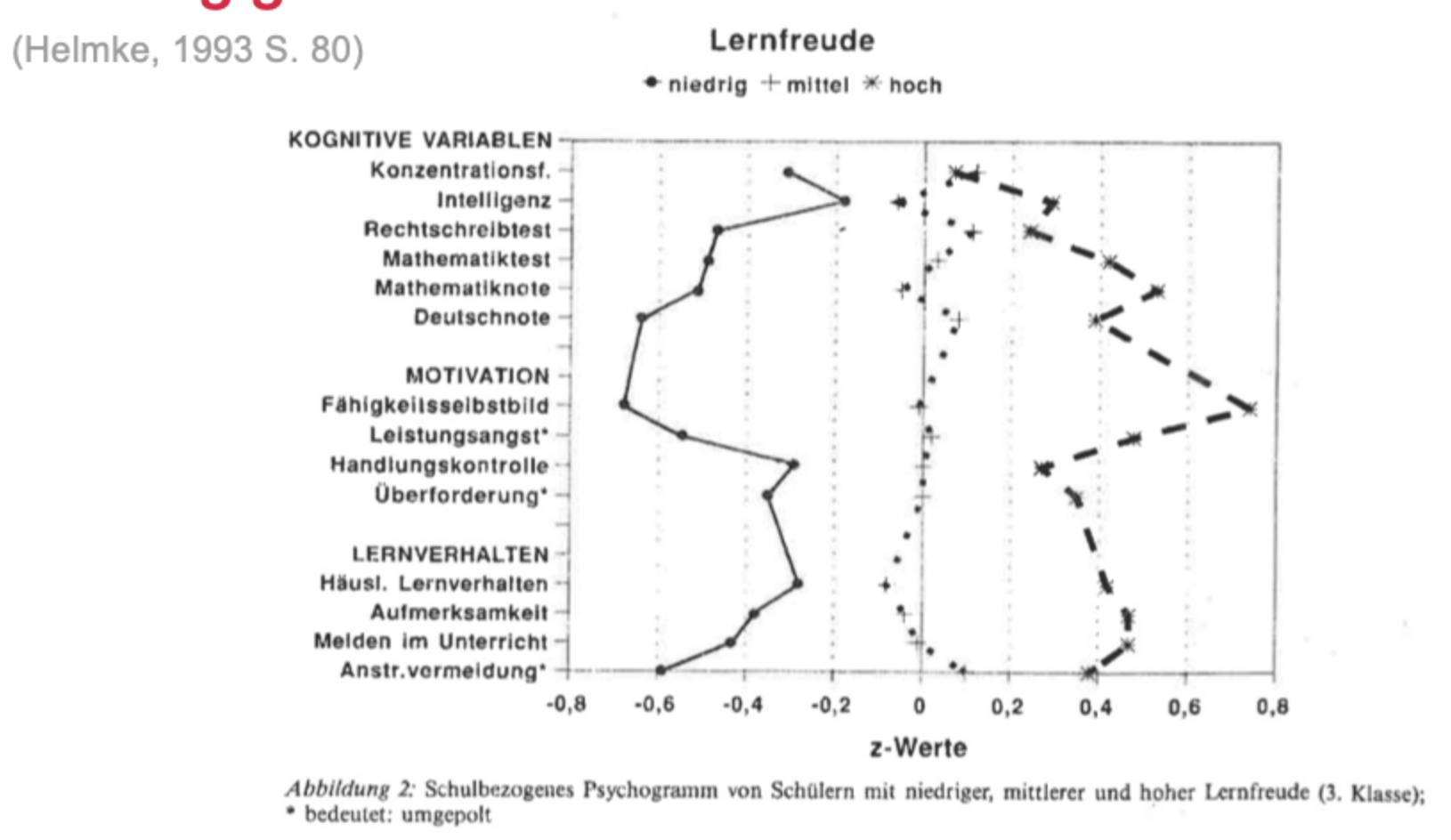 <p>Lehrfreude ist relevant, da sie <strong>Wohlbefinden</strong> und v. a. <strong>Leistung in der Schule</strong> (auch fachspezifisch!) beeinflusst und <strong>reziproke positive wie negative Effekte</strong> entfalten kann.</p><p></p><p>Differenzierung erfolgt nach:</p><p>→ <strong>Kontext</strong> (schulisch vs. außerschulisch; Lern- vs. Leistungssituationen)</p><p>→ <strong>Zeitbezug</strong> (Lernvorfreude – prospektiv; Lernprozessfreude – prozessbezogen; Lernergebnisfreude – retrospektiv)</p><p>→ <strong>Stabilität</strong> (State vs. Trait)</p><p></p><p><strong>Forschungsperspektiven:</strong> (a) <strong>Verläufe (Längsschnitt)</strong>, (b) <strong>Passung &amp; sich wandelnde Lernumgebungen</strong>, (c) <strong>Interventionen (z. B. Autonomieunterstützung)</strong>, (d) <strong>Alltagsdynamiken (ESM)</strong>, (e) <strong>Emotionsprofile &amp; Domänenspezifität</strong></p><p></p><p><strong>Schulbezogenes Psychogramm (Lernfreude)</strong></p><p>→ <strong>Linearer Zusammenhang</strong> mit schulischen Variablen (<strong>Leistung, Selbstkonzept, Aufmerksamkeit/Mitarbeit ↑; Angst ↓</strong>)</p>
