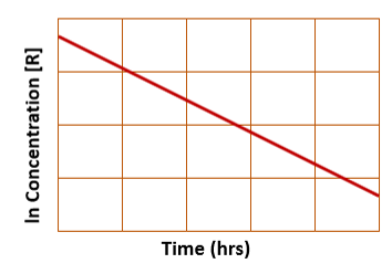 <p>a straight line</p>