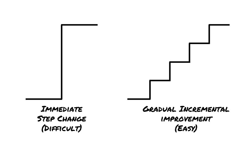 <p><span><span>Incremental</span><span><br></span><span>/ˌɪŋkrəˈmentl/</span><span><br></span><span>The team adopted an ___ delivery approach.</span></span></p>