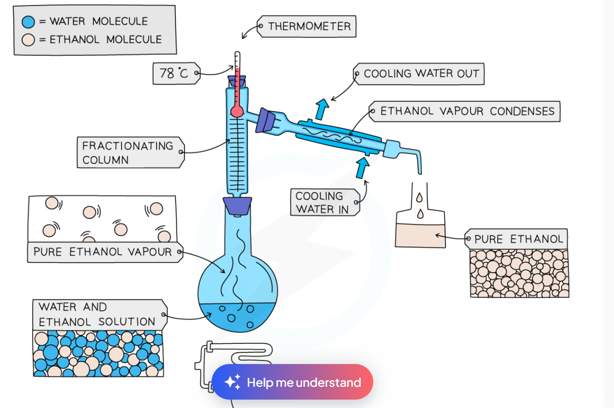 <p>used to separate 2 or more miscible liquids</p><p>the solution is heated and the substance with the lowest boiling point will evaporate and rise</p><p>it will travel through a fractionating column, whcih will cause the liquid to heat and condense many times, ensuring the purest separation</p><p>the gas will pass through a condenser, and pour into another flask</p>