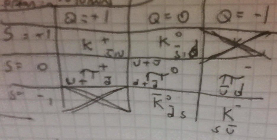 <p>kaons decay into pions.</p>