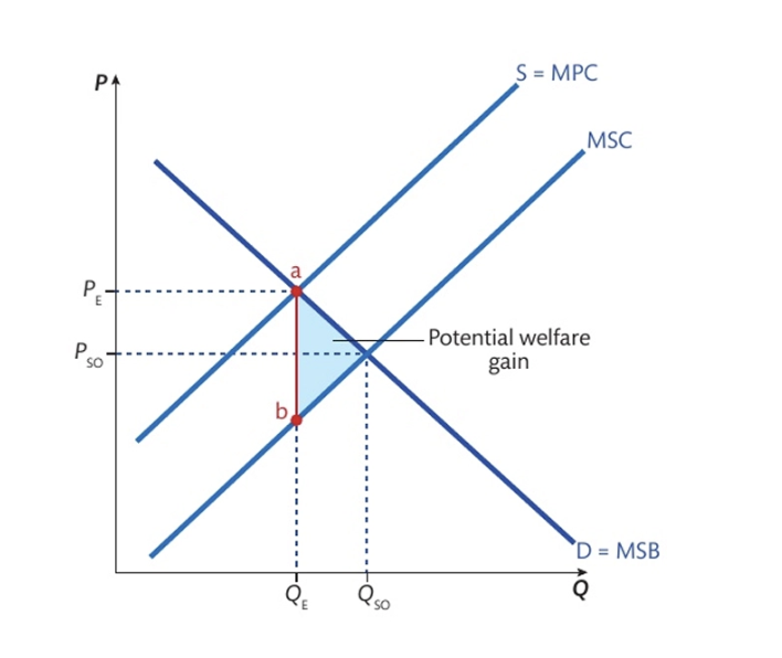 <ul><li><p>MSC < MPC since social cost of production is lower than what private producers consider</p></li><li><p>Market under-produces these goods as firms do not account for these extra benefits → leads to a quantity lower than the socially optimal quantity (Qe < Qso)</p></li><li><p>Blue triangle: DWL (the total benefit society missed out on as they are underproducing, e.g: A beekeeper could add a new hive for $100. The honey is only worth $80 to him, so he doesn't do it. But that hive would also give the neighbors $40 in free apples. Society misses out on a $120 benefit (Honey + Apples) that only costs $100 to make. We "lost" a $20 profit for the world.)</p></li></ul><p></p><p>Example:</p><ul><li><p>Honey production (farmers gain by bees pollinating their crops, improving agricultural efficiency)</p></li></ul><p></p>
