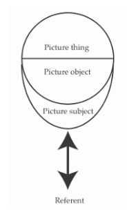 <ul><li><p><span style="background-color: transparent;"><strong>Picture Thing: Physical material object </strong>that serves as the sign’s substrate. It includes the canvas, the paper, the pigments, or the lopsided wooden frame. It is what is directly present to the senses in the natural attitude.</span></p></li><li><p><span style="background-color: transparent;"><strong>Picture Object: </strong>Image that we <strong>see in </strong>the picture thing. It is directly perceived through the material but is not identical to it. Picture object exists here and now, where the physical picture is located.</span></p></li><li><p><span style="background-color: transparent;"><strong>Picture Subject:</strong> <strong>Intended object </strong>or the reality the picture aims to present. Sonesson defines the picture subject as the <strong>potential real-world equivalent </strong>of what is seen in the picture.</span></p></li></ul><p></p>