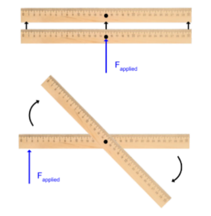 <ul><li><p>the point through which the object rotates about</p></li><li><p>If you apply a force at the axis, the object will move.</p></li><li><p>If you apply a force at any other point, the object will rotate around the axis.</p></li></ul><p></p>