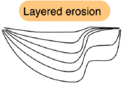 <p>Layered erosion: Increasing winds with shift in direction (turbulent erosion on top, lateral advection below)</p>