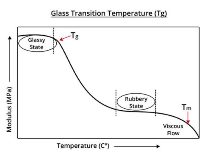 <p>Rubbery polymers —> high diffusion </p><p>glassy polymers —> low diffusion (stiff)</p>