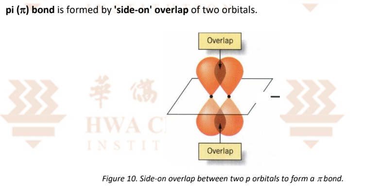 <ul><li><p><strong>p orbitals</strong> can overlap <strong>head-on or side-on</strong></p></li><li><p>Side-on overlap for a<strong> pi bond is poorer</strong> than head-on overlap for a sigma bond, as the <strong>degree of overlap is smaller</strong> for the former. </p></li><li><p>Hence, a <strong>pi bond is weaker</strong> than a sigma bond.</p></li><li><p>Note: Shade the overlap and label it as head-on overlap</p></li><li><p>Note: Label the orbitals as: 2/3..p orbital of (atom) and 2/3…p orbital of (atom)</p></li></ul><p></p><ul><li><p>pi bond is formed only after a sigma bond is formed between 2 atoms</p></li><li><p>Single bond consists of a sigma bond (the two atoms share one pair of electrons)</p></li><li><p>Double bond consists of one sigma bond and one pi bond (the two atoms share four electrons)</p></li></ul><ul><li><p>Triple bond consists of one sigma bond and two pi bonds (the two atoms share six electrons)</p></li></ul><p></p>