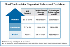 <p>A;</p><p>The result is elevated. Hyperglycemia is demonstrated by this one FPG. The ADA recommends that the hyperglycemia be demonstrated a second time by repeating the FPG or by using one of the other recommended diagnostic tests.</p><p>Hyperglycemia should be demonstrated a second time by any of the four criteria unless the glucose level is significantly high and diabetes is unquestionable.</p>