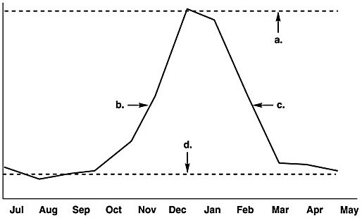 <p>In the figure, which letter on the graph indicates the epidemic level?</p><p></p><p>a</p><p>b</p><p>c</p><p>d</p><p></p>