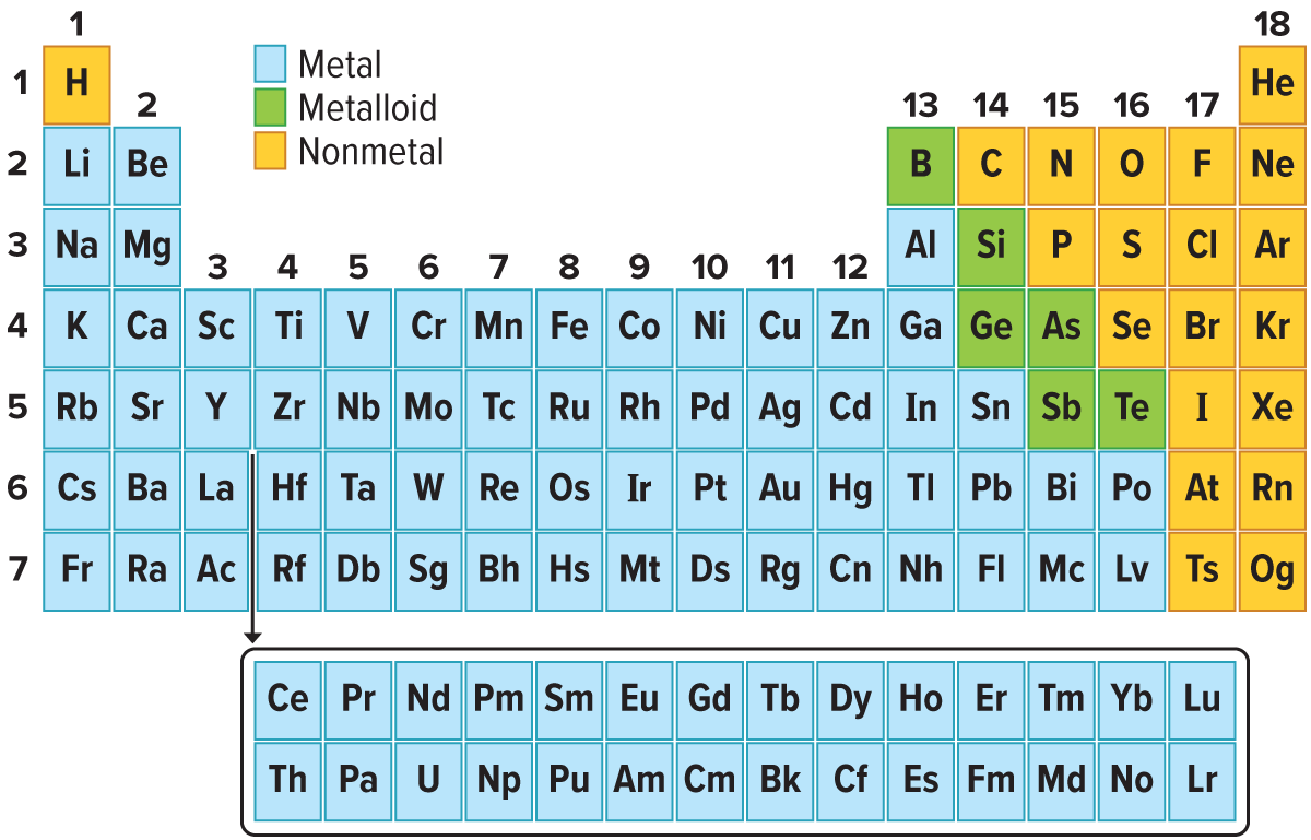 <p>periodic table</p>