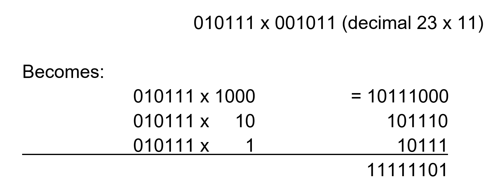 <p>Use long multiplication then add</p><p>Multiplying shifts bits to the left</p>