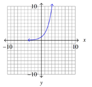 <p>f(x) = b^x = (1/b)^-x</p><p>for b > 1</p><p>Domain: (-∞, ∞)</p>