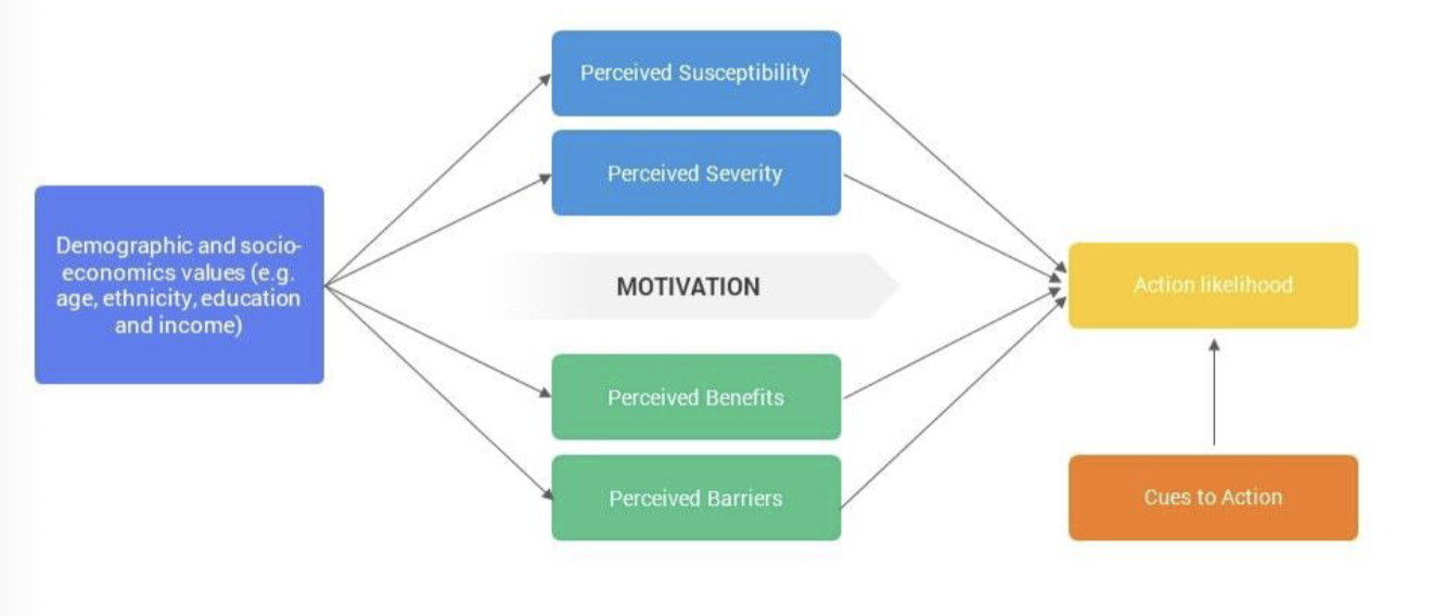 <p>Health Belief Model</p>