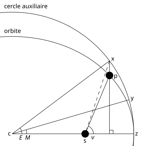 <p>angle nu entre e et r <br>angle<span style="font-size: 13.3333px;"> </span>entre la direction du périapside et la position courante d'un objet sur son orbite </p>