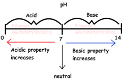 <p>scale with values from 0 to 14, used to measure the concentration of H+ ions in a solution; a pH of 0 to 7 is acidic, a pH of 7 is neutral, and a pH of 7 to 14 is basic</p>