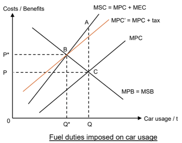 <ul><li><p><span style="background-color: transparent;">Price of fuel increase -> fuel and usage of cars are complements -> MCOP of using cars increase -> MPC shift upwards for every unit of car usage = MEC at Q* -> usage of cars will now fall from Q to Q’, assuming the government has perfect information on MEC</span></p></li><li><p><span style="background-color: transparent;">Eval: Tax small % of TC of car -> sunk cost fallacy due to high COE price</span></p></li></ul><p></p>