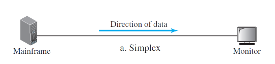<p>A data flow that only happens in one direction. In a simplex, once communication starts, the roles of sender and receiver can never change. So there is no return path.</p><p>Ex. A tv that broadcasts signals to the viewer</p>