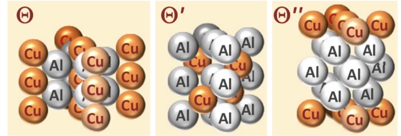 <p><strong>GP I &amp; GP II: coherent </strong></p><p>→ precipitate atoms (Cu) <strong>fit perfectly into the aluminium matrix </strong></p><p>→ lattice planes are <strong>continuous</strong> across the boundaries </p><p></p><p><strong>Theta’: partially coherent </strong></p><p>→ some lattice planes line up, while other don’t </p><p></p><p><strong>Theta: incoherent </strong></p><p>→ the precipitate has its <strong>own unique crystal structure</strong> that <strong>doesn’t match the aluminium</strong> <u>at all</u></p><p>→ distinct interface / boundary between them </p><p></p>