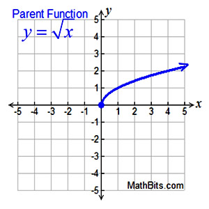 <p>y = sqrt(x)</p>