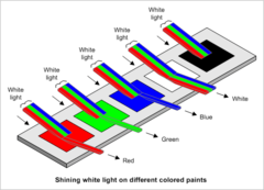 <p>when light soaks into an object such as a black shirt</p>