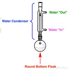 <ul><li><p>molecular fragments: fragmentation gives the most stable carbocation/carbon radical</p><ul><li><p>for this lab, either 1 degree alcohol or 2 degree alcohol as possible products</p></li></ul></li><li><p>reflux setup (image): condenser traps solvent vapors by cooling them and forcing the condensed solvent back into our rxn flask</p><ul><li><p>observe rxn mixture to determine when the process of reflex starts (condensation around the side of the round bottom flask)</p></li></ul></li></ul><p></p>