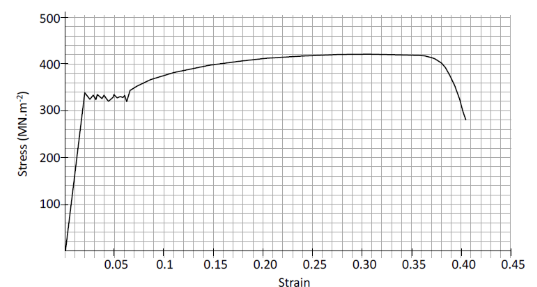 <p>The Young’s Modulus for steel, calculated from this stress-strain curve, is:</p>