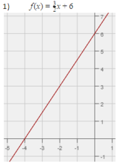 <p>Find f(-2).</p>