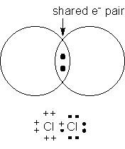 <p>A bond where electrons are shared between two atoms.</p>