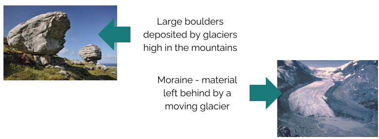 <ul><li><p>Large boulders deposited by glaciers high in the mountains - when glaciers retreated they moved the boulders along </p></li><li><p>Moraine (rock, sediment, dust) - material left behind by moving glacier</p></li></ul><p></p>
