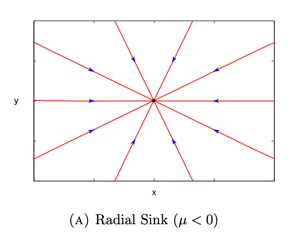 <p>radial sink </p>