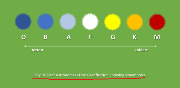 <ul><li><p>Surface temperature (Which affects their colour) - Wein’s displacement law</p></li><li><p>Absorption spectra (Which is determined by what they are made of)</p></li></ul><p></p>