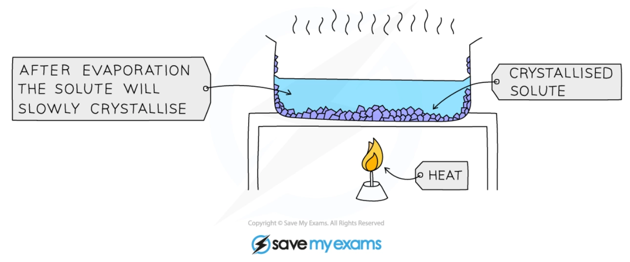 <ul><li><p>Method used to <strong>separate dissolved solid</strong> from a solution</p><ul><li><p>Heat solution in evaporating dish over bunsen burner until its boiling</p></li><li><p>Remove from heat and allow solution to cool and evaporate</p></li><li><p>Saturated solution will leave behind crystals as it cools</p></li><li><p>Crystals will grow and can be collected and allowed to dry</p></li></ul></li></ul><p></p>