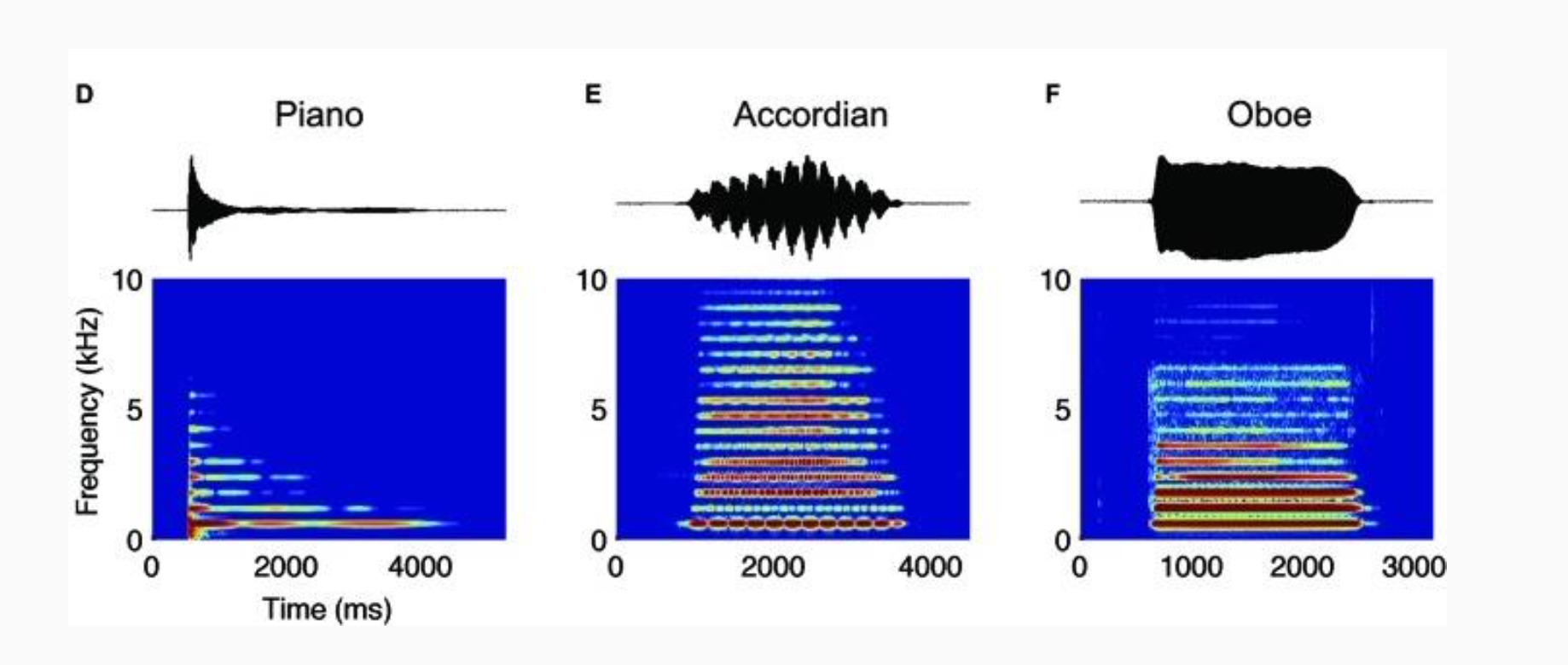 <p>they've all got the same fundamental frequency and the same pitch.</p><p>you can also see that the way in which they unfold over, over time is also very different. → <strong>slow change in amplitude (loudness) of a sound over time</strong></p><p>example: the piano has this sharp onset and a rapid decay. The accordion, vibrates too much. The oboe has a much more kind of sustained profile.</p>
