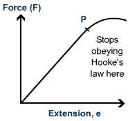 <p>where it stops obeying hooks law and curves</p>